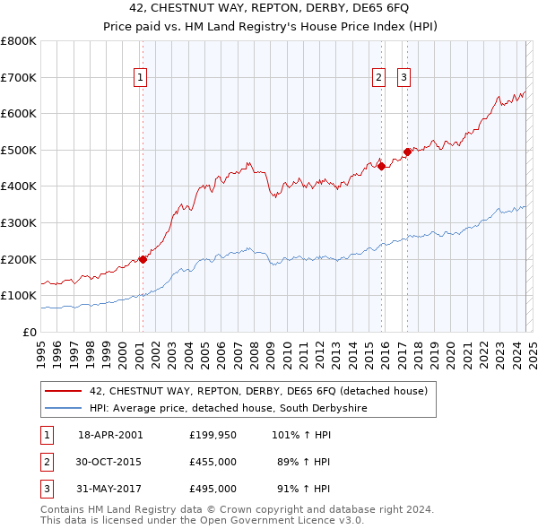 42, CHESTNUT WAY, REPTON, DERBY, DE65 6FQ: Price paid vs HM Land Registry's House Price Index