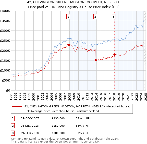 42, CHEVINGTON GREEN, HADSTON, MORPETH, NE65 9AX: Price paid vs HM Land Registry's House Price Index