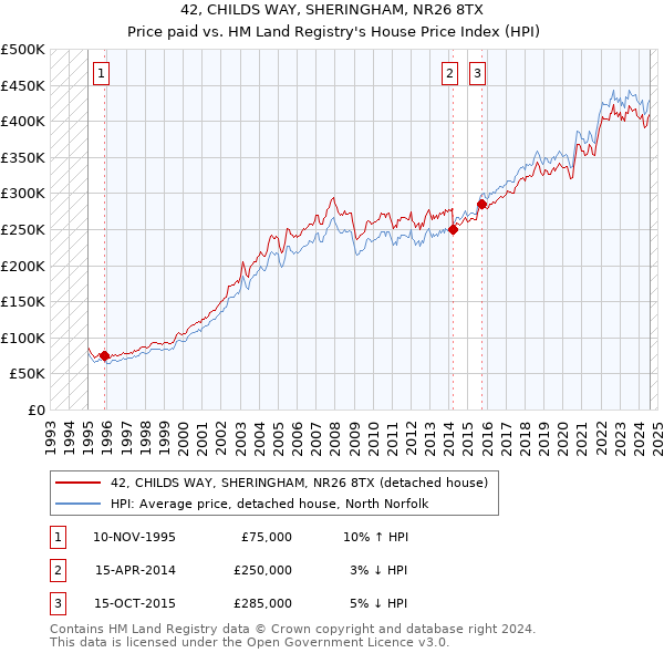 42, CHILDS WAY, SHERINGHAM, NR26 8TX: Price paid vs HM Land Registry's House Price Index