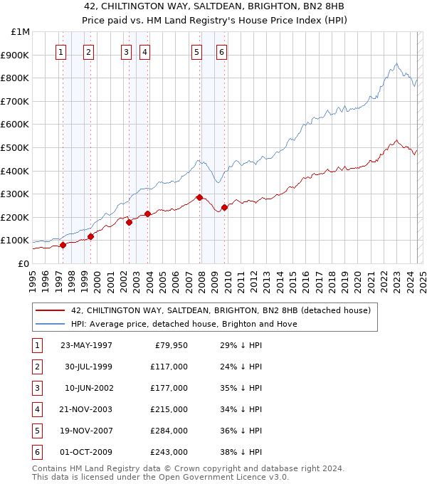 42, CHILTINGTON WAY, SALTDEAN, BRIGHTON, BN2 8HB: Price paid vs HM Land Registry's House Price Index