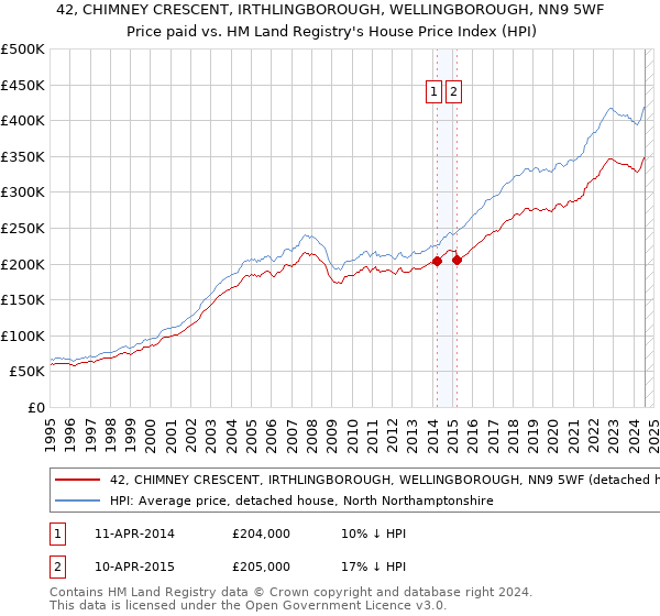 42, CHIMNEY CRESCENT, IRTHLINGBOROUGH, WELLINGBOROUGH, NN9 5WF: Price paid vs HM Land Registry's House Price Index