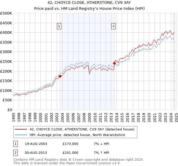 42, CHOYCE CLOSE, ATHERSTONE, CV9 3AY: Price paid vs HM Land Registry's House Price Index