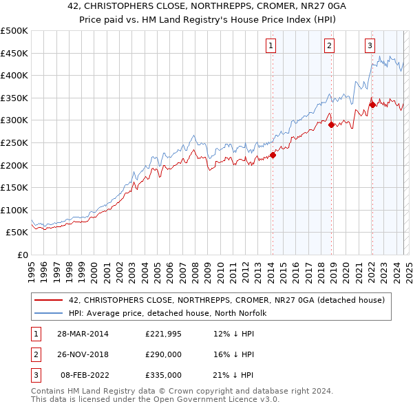 42, CHRISTOPHERS CLOSE, NORTHREPPS, CROMER, NR27 0GA: Price paid vs HM Land Registry's House Price Index