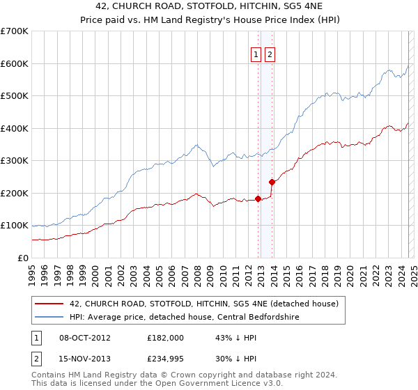 42, CHURCH ROAD, STOTFOLD, HITCHIN, SG5 4NE: Price paid vs HM Land Registry's House Price Index