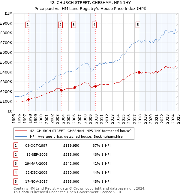 42, CHURCH STREET, CHESHAM, HP5 1HY: Price paid vs HM Land Registry's House Price Index