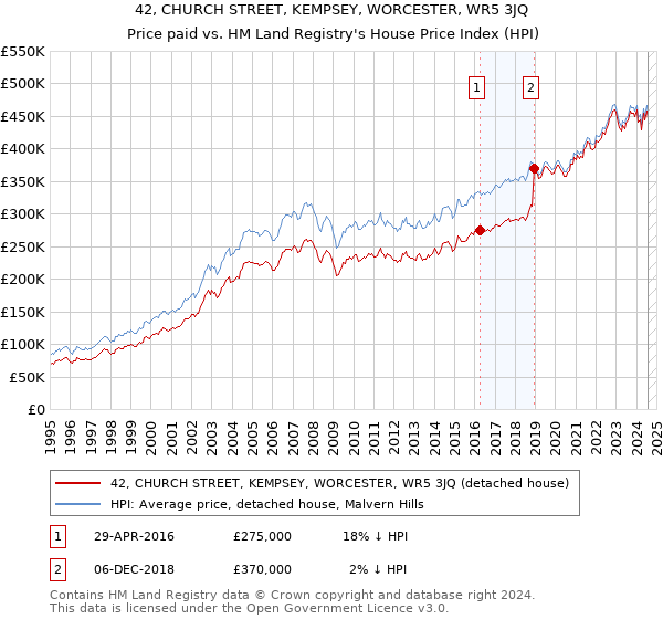 42, CHURCH STREET, KEMPSEY, WORCESTER, WR5 3JQ: Price paid vs HM Land Registry's House Price Index