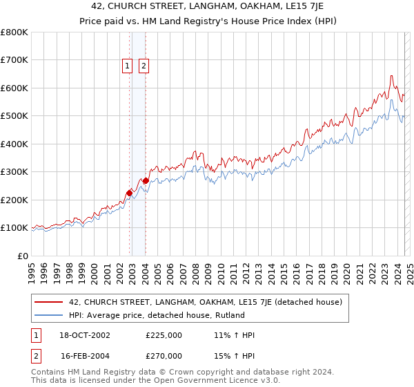 42, CHURCH STREET, LANGHAM, OAKHAM, LE15 7JE: Price paid vs HM Land Registry's House Price Index