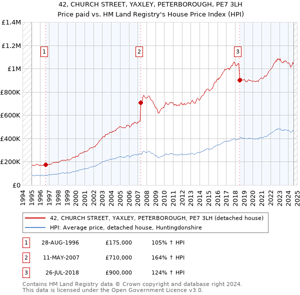 42, CHURCH STREET, YAXLEY, PETERBOROUGH, PE7 3LH: Price paid vs HM Land Registry's House Price Index