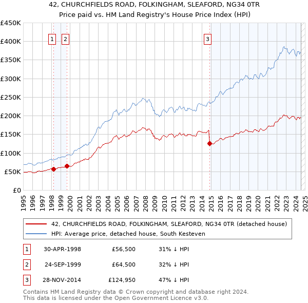 42, CHURCHFIELDS ROAD, FOLKINGHAM, SLEAFORD, NG34 0TR: Price paid vs HM Land Registry's House Price Index