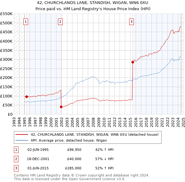 42, CHURCHLANDS LANE, STANDISH, WIGAN, WN6 0XU: Price paid vs HM Land Registry's House Price Index