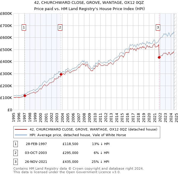 42, CHURCHWARD CLOSE, GROVE, WANTAGE, OX12 0QZ: Price paid vs HM Land Registry's House Price Index