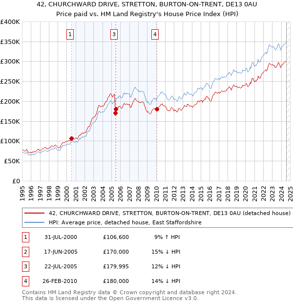 42, CHURCHWARD DRIVE, STRETTON, BURTON-ON-TRENT, DE13 0AU: Price paid vs HM Land Registry's House Price Index