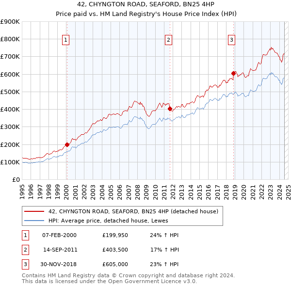 42, CHYNGTON ROAD, SEAFORD, BN25 4HP: Price paid vs HM Land Registry's House Price Index