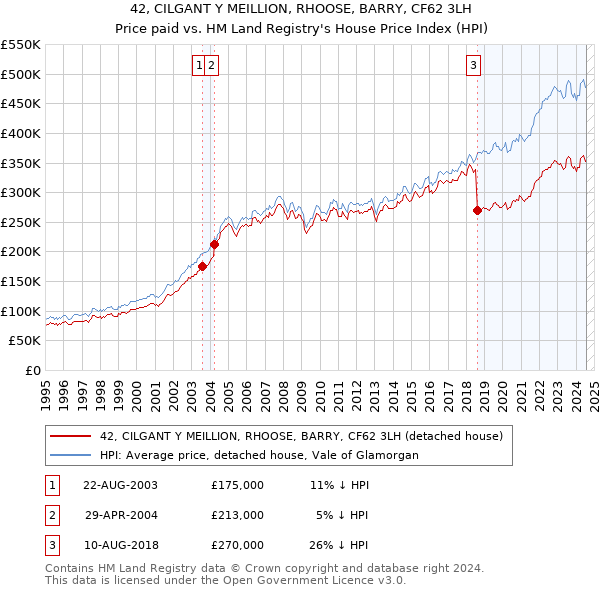 42, CILGANT Y MEILLION, RHOOSE, BARRY, CF62 3LH: Price paid vs HM Land Registry's House Price Index