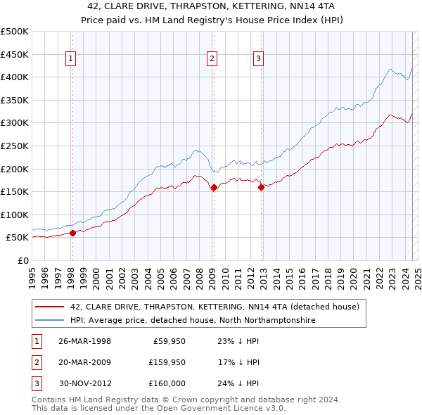 42, CLARE DRIVE, THRAPSTON, KETTERING, NN14 4TA: Price paid vs HM Land Registry's House Price Index