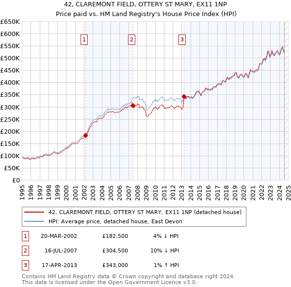 42, CLAREMONT FIELD, OTTERY ST MARY, EX11 1NP: Price paid vs HM Land Registry's House Price Index