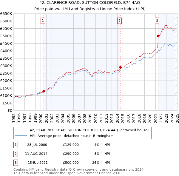 42, CLARENCE ROAD, SUTTON COLDFIELD, B74 4AQ: Price paid vs HM Land Registry's House Price Index