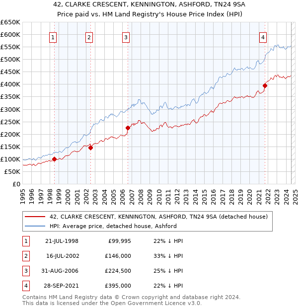 42, CLARKE CRESCENT, KENNINGTON, ASHFORD, TN24 9SA: Price paid vs HM Land Registry's House Price Index