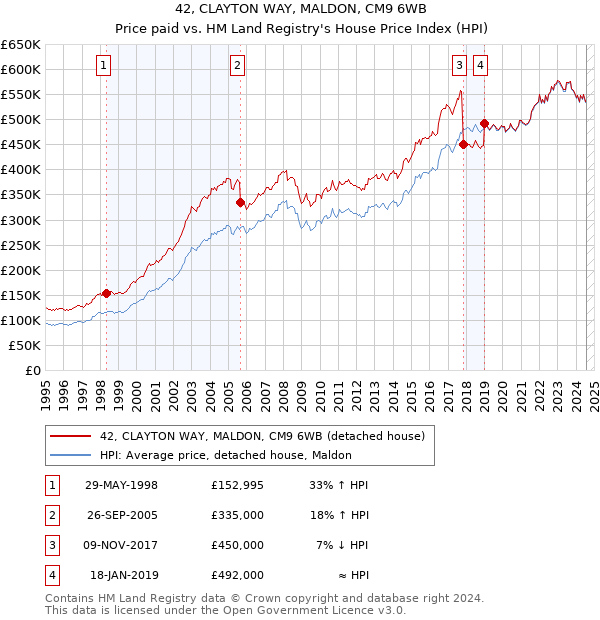 42, CLAYTON WAY, MALDON, CM9 6WB: Price paid vs HM Land Registry's House Price Index