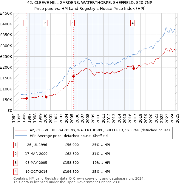 42, CLEEVE HILL GARDENS, WATERTHORPE, SHEFFIELD, S20 7NP: Price paid vs HM Land Registry's House Price Index