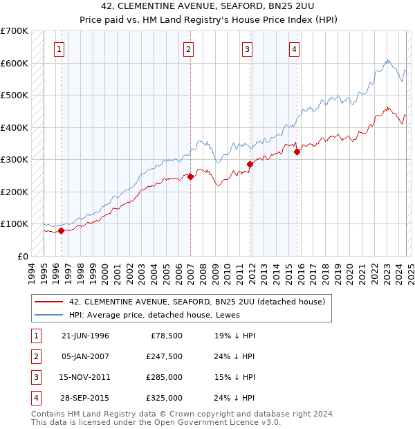 42, CLEMENTINE AVENUE, SEAFORD, BN25 2UU: Price paid vs HM Land Registry's House Price Index