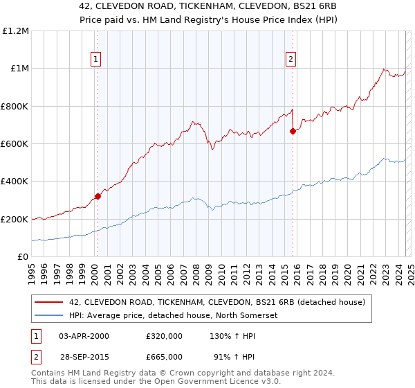 42, CLEVEDON ROAD, TICKENHAM, CLEVEDON, BS21 6RB: Price paid vs HM Land Registry's House Price Index