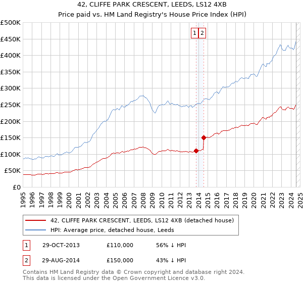 42, CLIFFE PARK CRESCENT, LEEDS, LS12 4XB: Price paid vs HM Land Registry's House Price Index