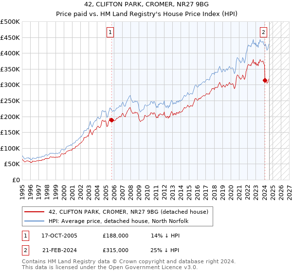 42, CLIFTON PARK, CROMER, NR27 9BG: Price paid vs HM Land Registry's House Price Index