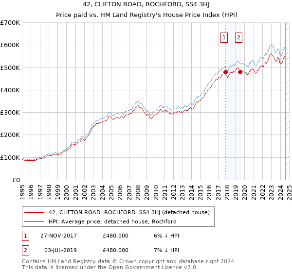 42, CLIFTON ROAD, ROCHFORD, SS4 3HJ: Price paid vs HM Land Registry's House Price Index