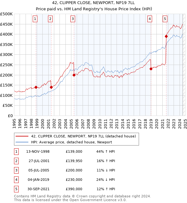 42, CLIPPER CLOSE, NEWPORT, NP19 7LL: Price paid vs HM Land Registry's House Price Index