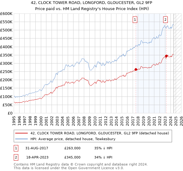 42, CLOCK TOWER ROAD, LONGFORD, GLOUCESTER, GL2 9FP: Price paid vs HM Land Registry's House Price Index