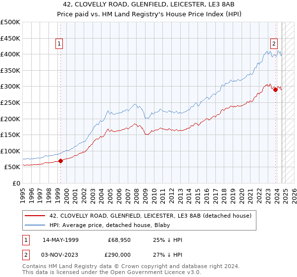 42, CLOVELLY ROAD, GLENFIELD, LEICESTER, LE3 8AB: Price paid vs HM Land Registry's House Price Index