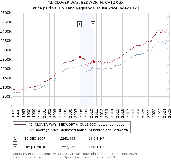 42, CLOVER WAY, BEDWORTH, CV12 0GX: Price paid vs HM Land Registry's House Price Index