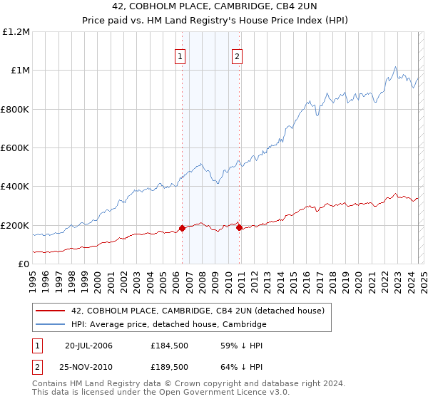 42, COBHOLM PLACE, CAMBRIDGE, CB4 2UN: Price paid vs HM Land Registry's House Price Index