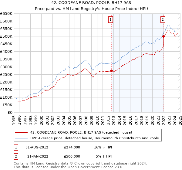 42, COGDEANE ROAD, POOLE, BH17 9AS: Price paid vs HM Land Registry's House Price Index