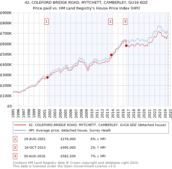 42, COLEFORD BRIDGE ROAD, MYTCHETT, CAMBERLEY, GU16 6DZ: Price paid vs HM Land Registry's House Price Index