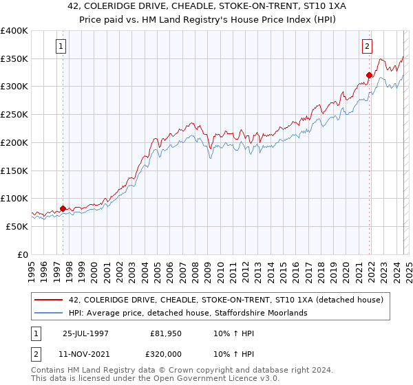 42, COLERIDGE DRIVE, CHEADLE, STOKE-ON-TRENT, ST10 1XA: Price paid vs HM Land Registry's House Price Index