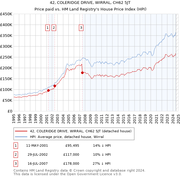 42, COLERIDGE DRIVE, WIRRAL, CH62 5JT: Price paid vs HM Land Registry's House Price Index