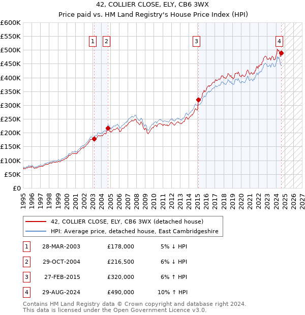 42, COLLIER CLOSE, ELY, CB6 3WX: Price paid vs HM Land Registry's House Price Index