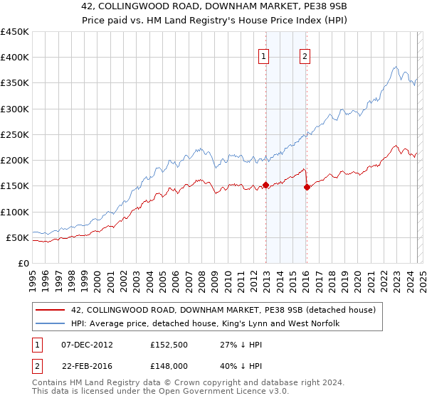 42, COLLINGWOOD ROAD, DOWNHAM MARKET, PE38 9SB: Price paid vs HM Land Registry's House Price Index