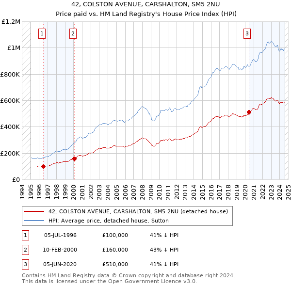 42, COLSTON AVENUE, CARSHALTON, SM5 2NU: Price paid vs HM Land Registry's House Price Index