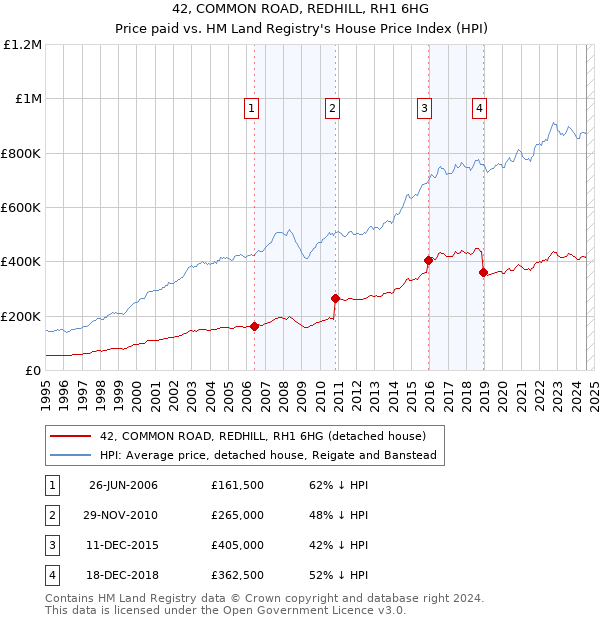 42, COMMON ROAD, REDHILL, RH1 6HG: Price paid vs HM Land Registry's House Price Index