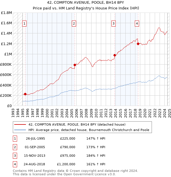 42, COMPTON AVENUE, POOLE, BH14 8PY: Price paid vs HM Land Registry's House Price Index