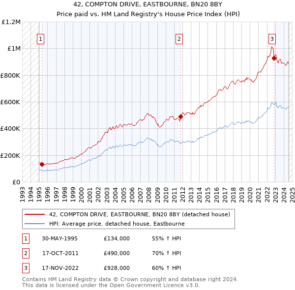 42, COMPTON DRIVE, EASTBOURNE, BN20 8BY: Price paid vs HM Land Registry's House Price Index