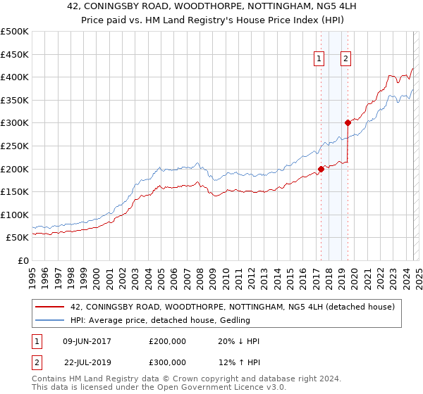 42, CONINGSBY ROAD, WOODTHORPE, NOTTINGHAM, NG5 4LH: Price paid vs HM Land Registry's House Price Index