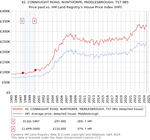 42, CONNAUGHT ROAD, NUNTHORPE, MIDDLESBROUGH, TS7 0BS: Price paid vs HM Land Registry's House Price Index