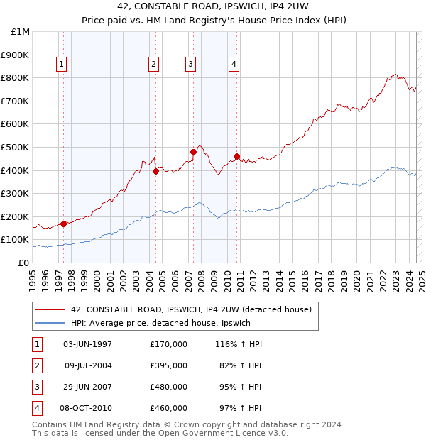 42, CONSTABLE ROAD, IPSWICH, IP4 2UW: Price paid vs HM Land Registry's House Price Index