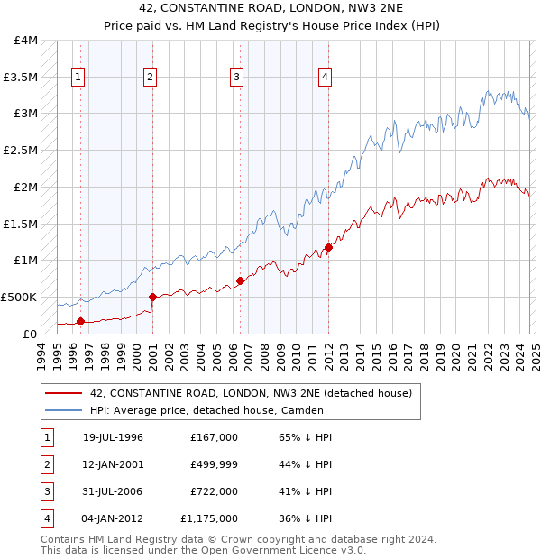 42, CONSTANTINE ROAD, LONDON, NW3 2NE: Price paid vs HM Land Registry's House Price Index