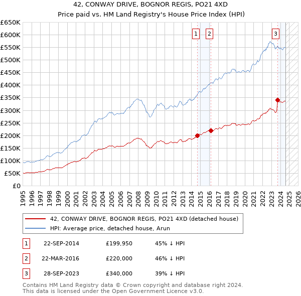 42, CONWAY DRIVE, BOGNOR REGIS, PO21 4XD: Price paid vs HM Land Registry's House Price Index