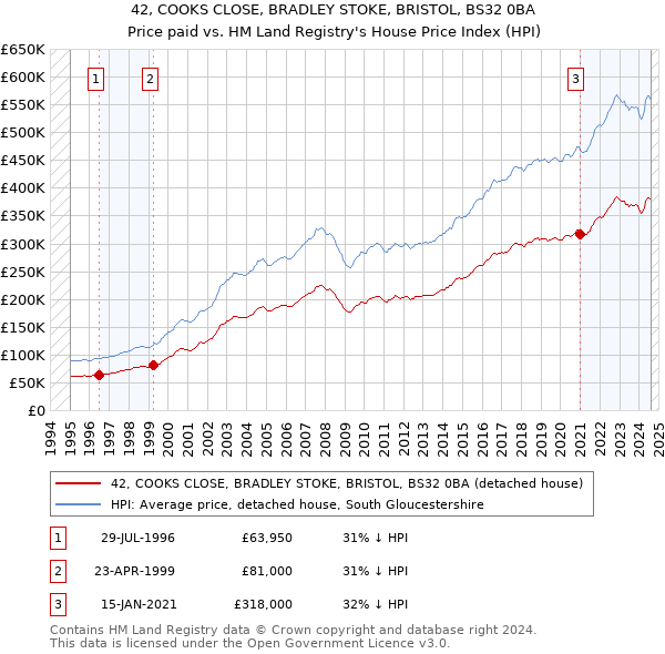 42, COOKS CLOSE, BRADLEY STOKE, BRISTOL, BS32 0BA: Price paid vs HM Land Registry's House Price Index